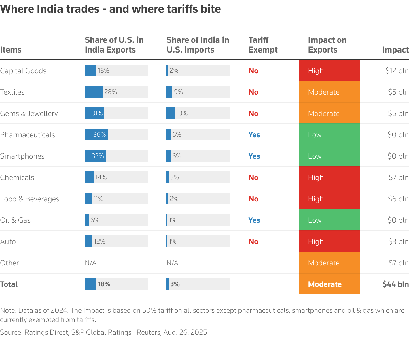 The table shows the sectors that get affected mainly from US tariffs on India and the total potential impact on trade numbers.