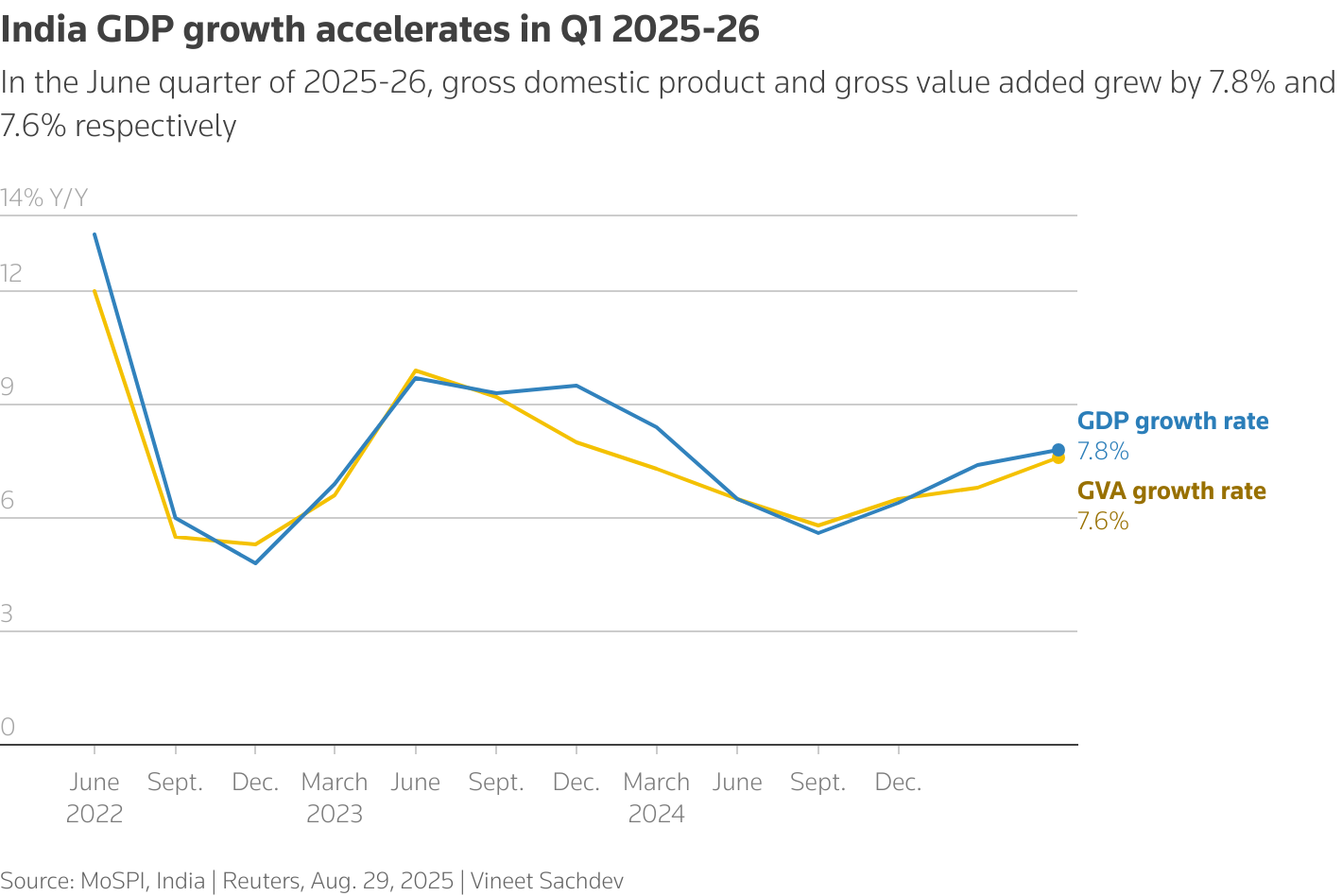 The chart shows that in the June quarter of 2025-26, gross domestic product and gross value added grew by 7.8% and 7.6.% respectively for Indian economy.