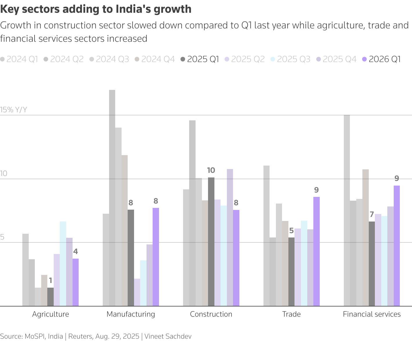 Gross Value Added by key sectors into the Indian economy showing growth in only construction sector slowed compared to Q1 last year.