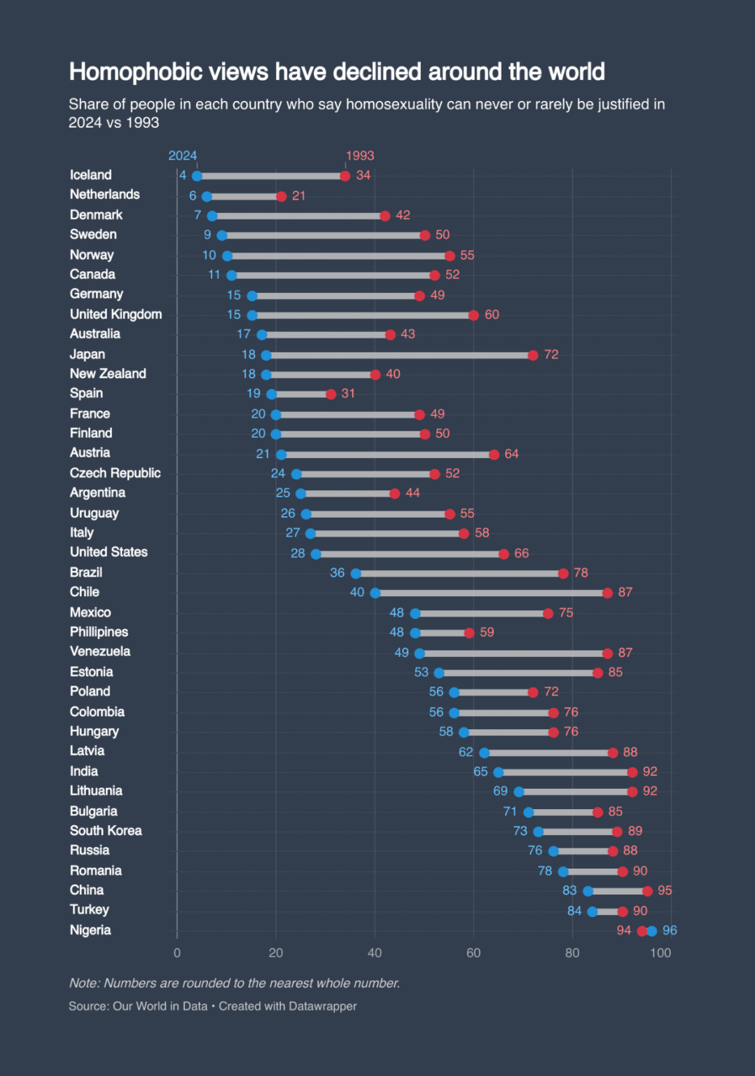 最も同性愛嫌悪の上位5か国はすべてヨーロッパにあります