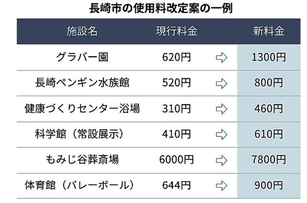 グラバー園は２倍超の１３００円…長崎市が観光施設など大幅値上げへ 公費支出を抑える狙い（長崎新聞） - Yahoo!ニュース - Yahoo!ニュース