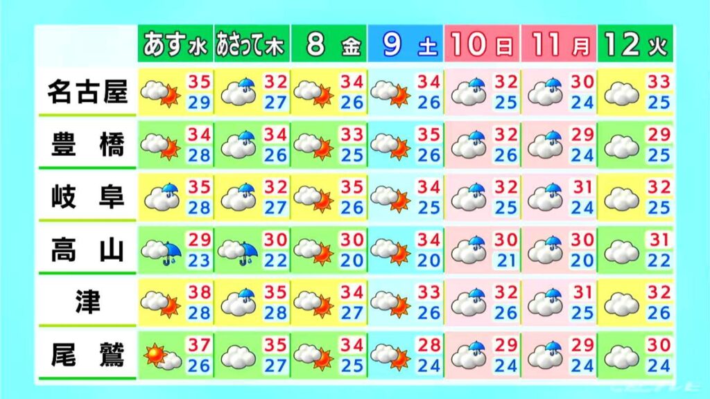 名古屋や岐阜などで最高気温36℃予想 夜には雨の降るところも 愛知・岐阜・三重の天気予報（8/5 昼）（CBCテレビ） - Yahoo!ニュース