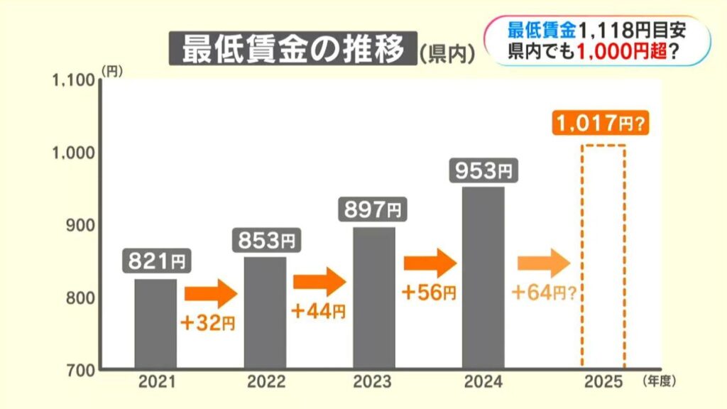 初の1000円超の可能性 どうなる鹿児島の最低賃金?「目安上回る賃金を」「戸惑っている」（MBC南日本放送） - Yahoo!ニュース - Yahoo!ニュース