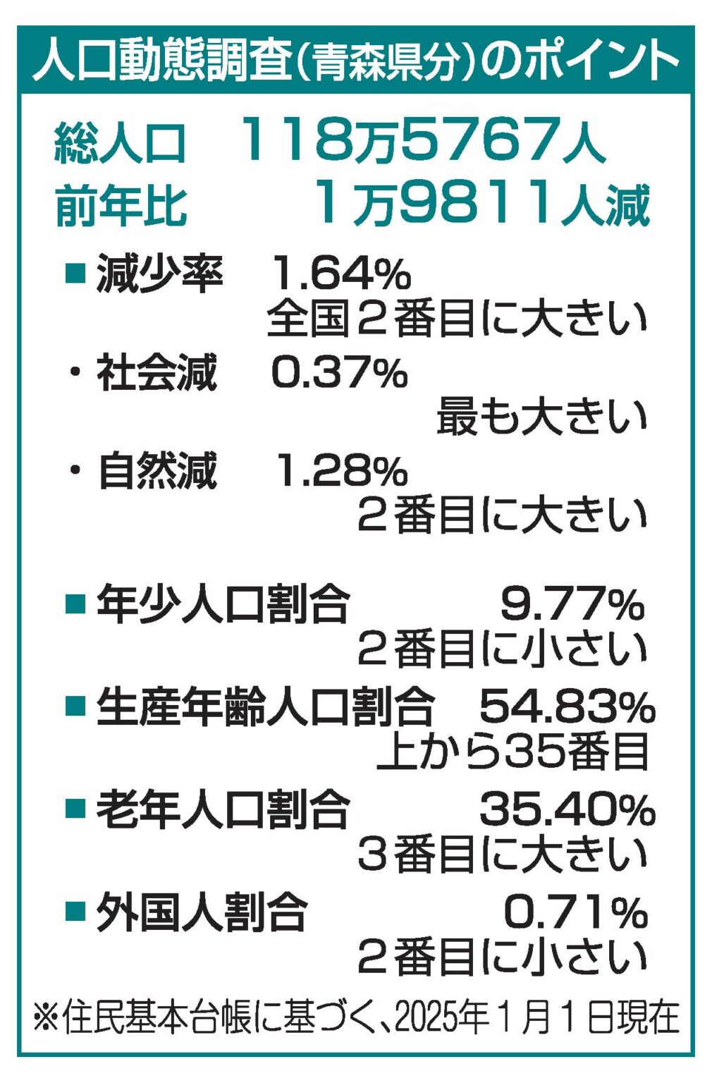 青森県の「社会減少率」0.37％ 2年連続全国最大／人口動態調査から（Web東奥） - Yahoo!ニュース - Yahoo!ニュース