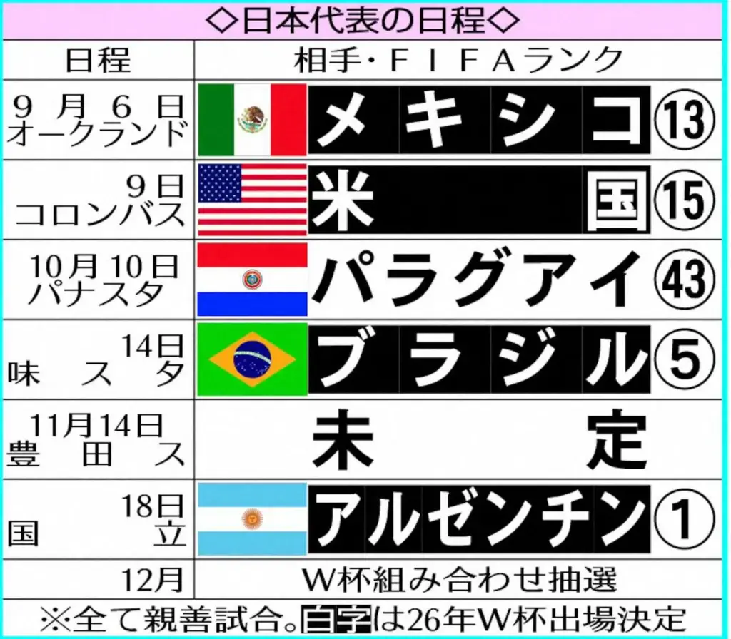 森保JAPAN　W杯王者アルゼンチンとのビッグマッチ浮上!　11・18国立で強化試合実現なるか - スポニチ Sponichi Annex サッカー