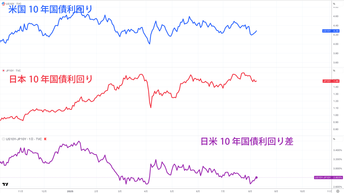 米国10年国債利回り、日本10年国債利回り、日米長期金利差（参考：TradingView）