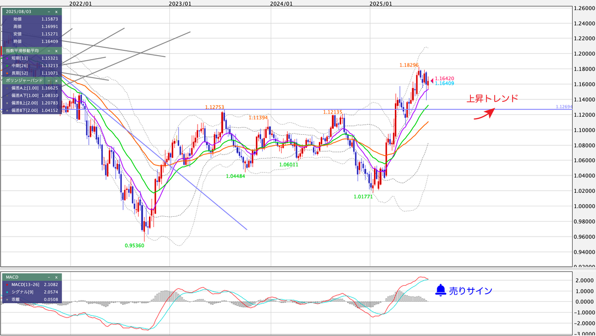 EUR/USD（ユーロ/米ドル） 週足の見通し