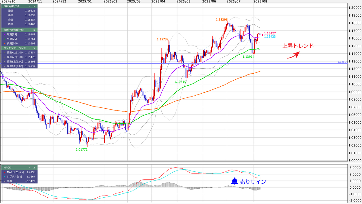 EUR/USD（ユーロ/米ドル） 日足の見通し