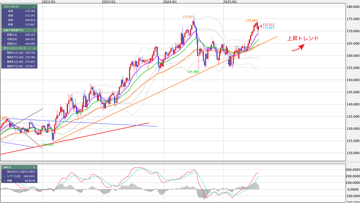 EUR/JPY（ユーロ/円） 週足の見通し