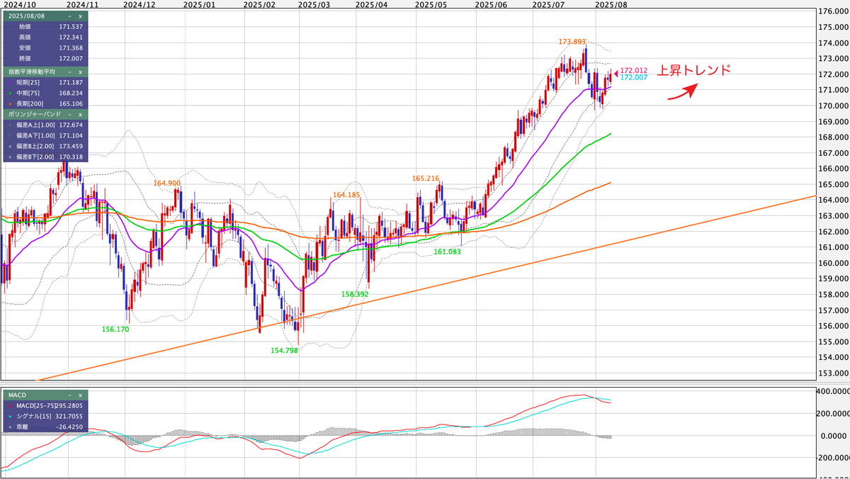 EUR/JPY（ユーロ/円） 日足の見通し