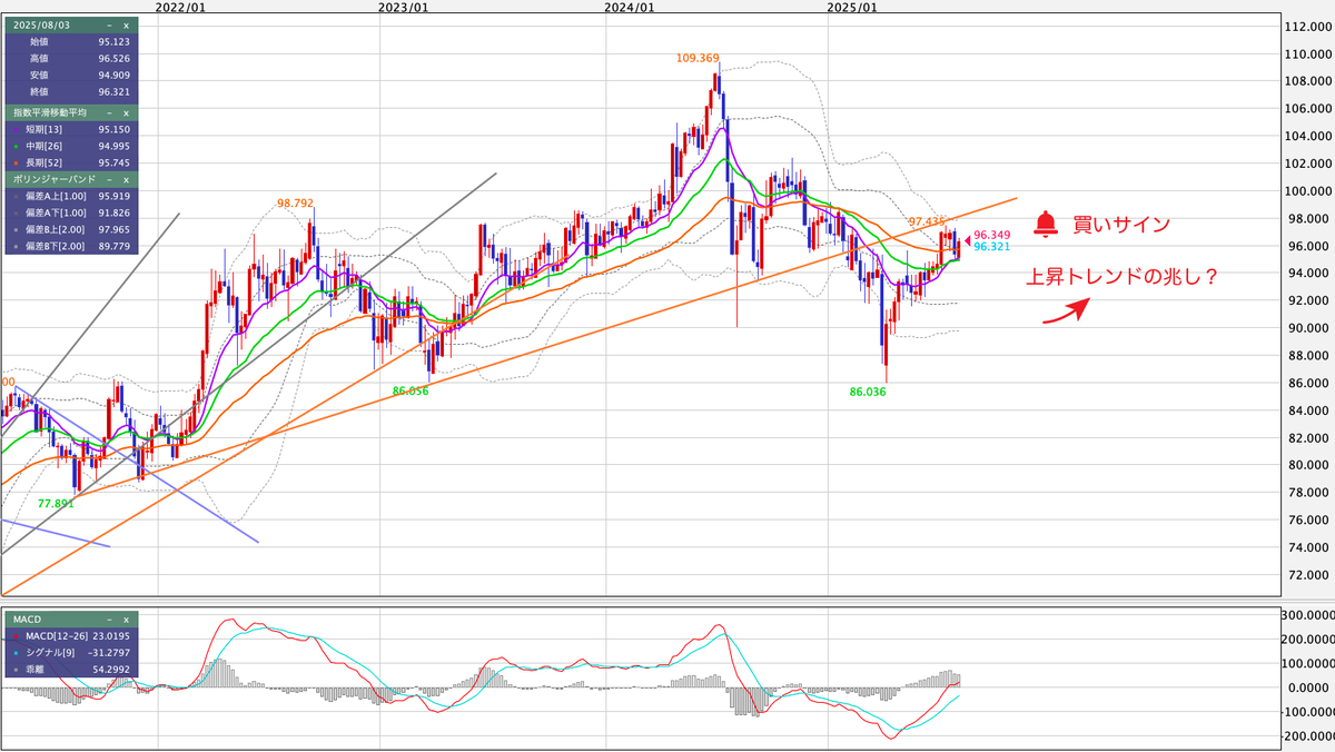 AUD/JPY（豪ドル/円） 週足の見通し