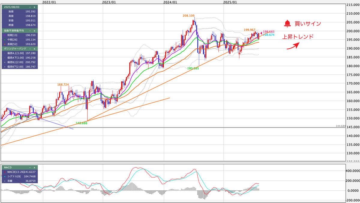 GBP/JPY（ポンド/円） 週足の見通し