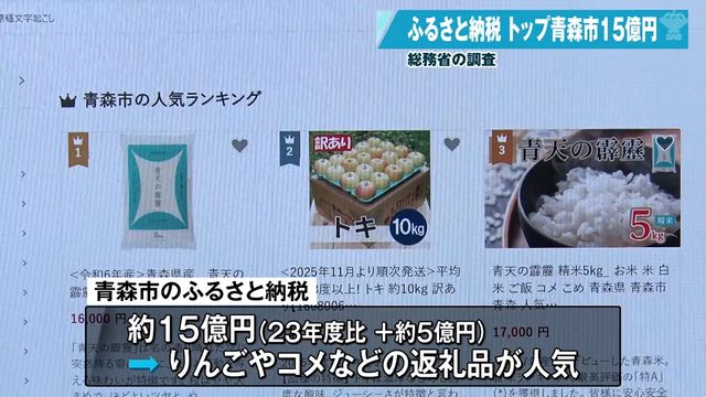 青森市のふるさと納税が5億円増で県内トップに！人気の返礼品は…？ 4年連続トップだった弘前市は2位に（青森放送） - Yahoo!ニュース - Yahoo!ニュース