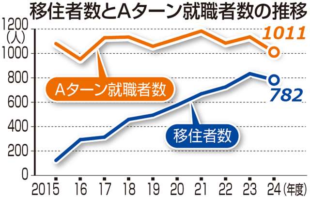 秋田への移住促進のヒントはランチ会で 首都圏で７回実施へ - 秋田魁新報電子版