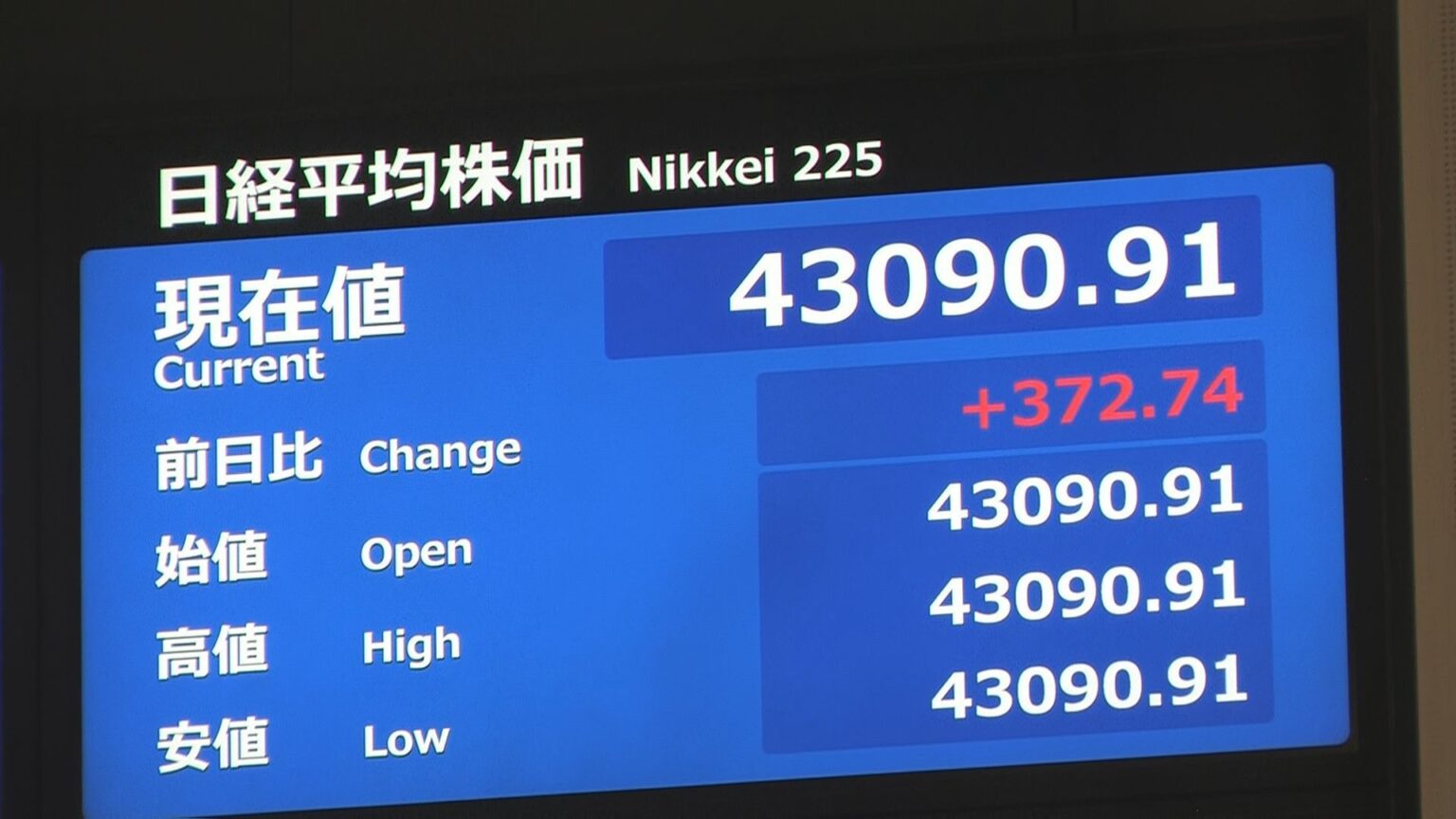 【速報】日経平均株価が史上初めて4万3000円台に 一時500円超値上がり（TBS NEWS DIG Powered by JNN）