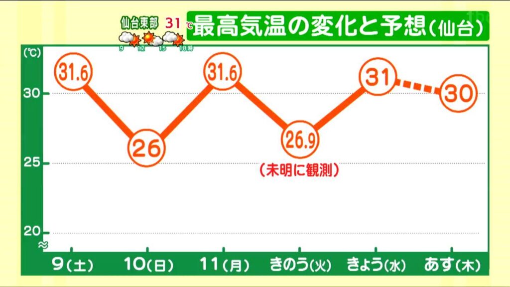 【13日宮城の天気】日差し届き厳しい暑さ戻る 熱中症に注意を 今年は残暑が長引く予報 tbc気象台（tbc東北放送） - Yahoo!ニュース - Yahoo!ニュース