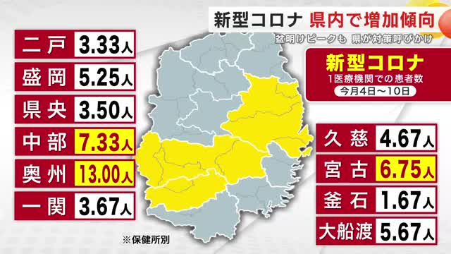 新型コロナ 岩手県内で増加傾向 お盆休み明けにピーク来る恐れ 県が対策呼びかけ（岩手めんこいテレビ） - Yahoo!ニュース - Yahoo!ニュース