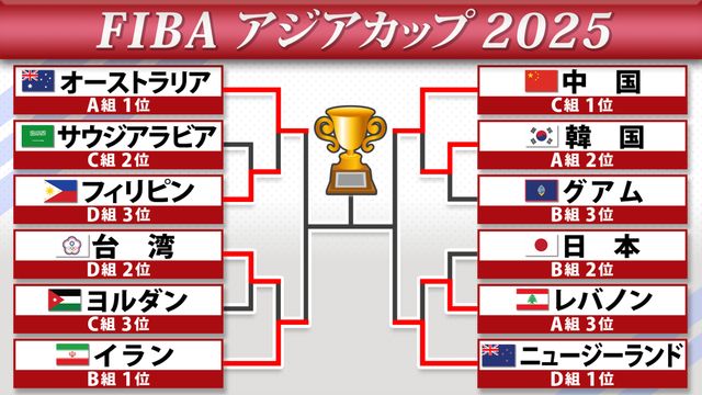 【アジアカップ】ベスト4は予選首位通過が占める ニュージーランドはレバノンに逆転勝利＜バスケ＞（日テレNEWS NNN） - Yahoo!ニュース - Yahoo!ニュース