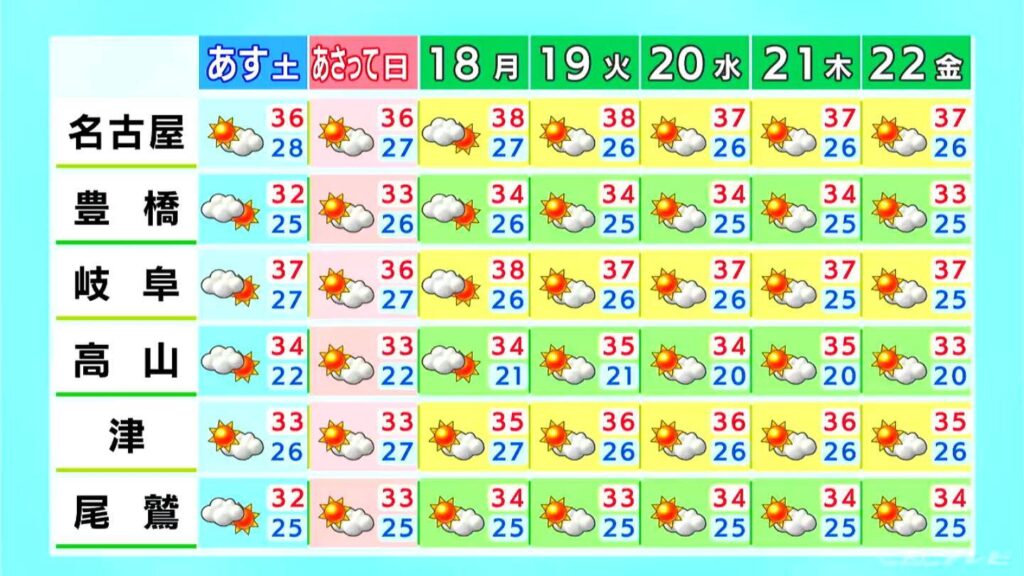 各地で日差し強まり真夏のような暑さに… 岐阜・三重で急な激しい雨に注意 愛知・名古屋・岐阜・三重の天気予報（8/15 昼）（CBCテレビ） - Yahoo!ニュース