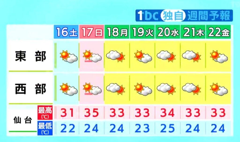 【16日宮城の天気】全国的に晴れ間が広がり気温上昇で残暑厳しく（15日午後4時時点）（tbc東北放送） - Yahoo!ニュース - Yahoo!ニュース