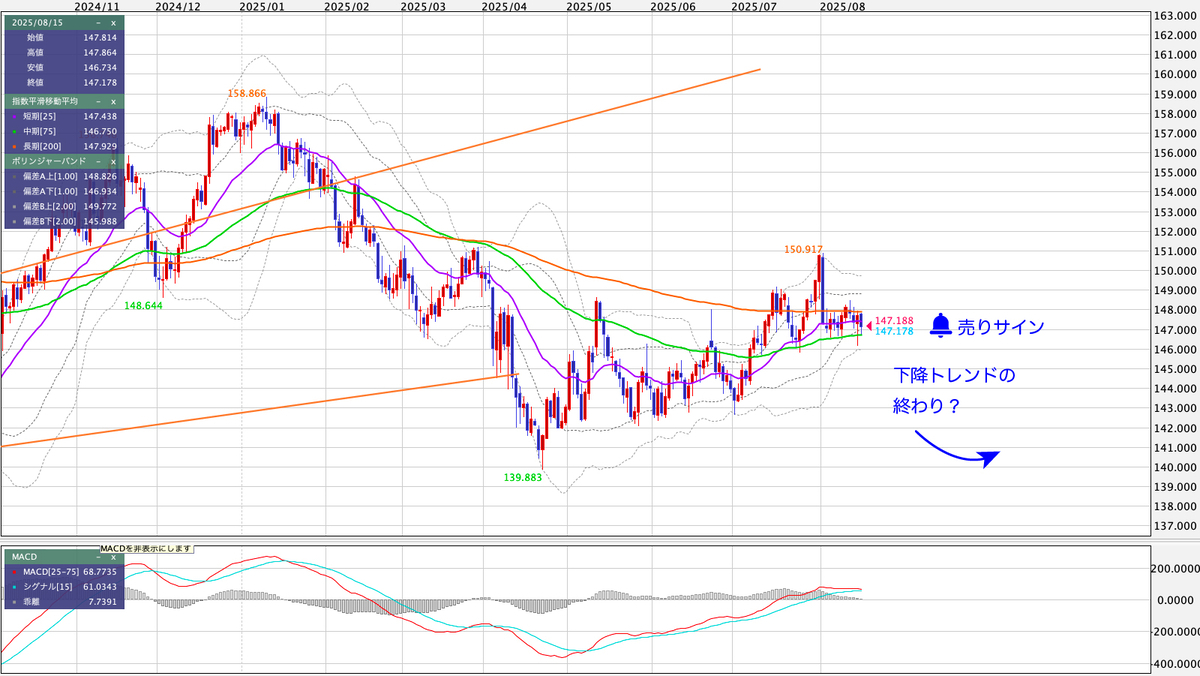 USD/JPY(米ドル/円) 日足の見通し