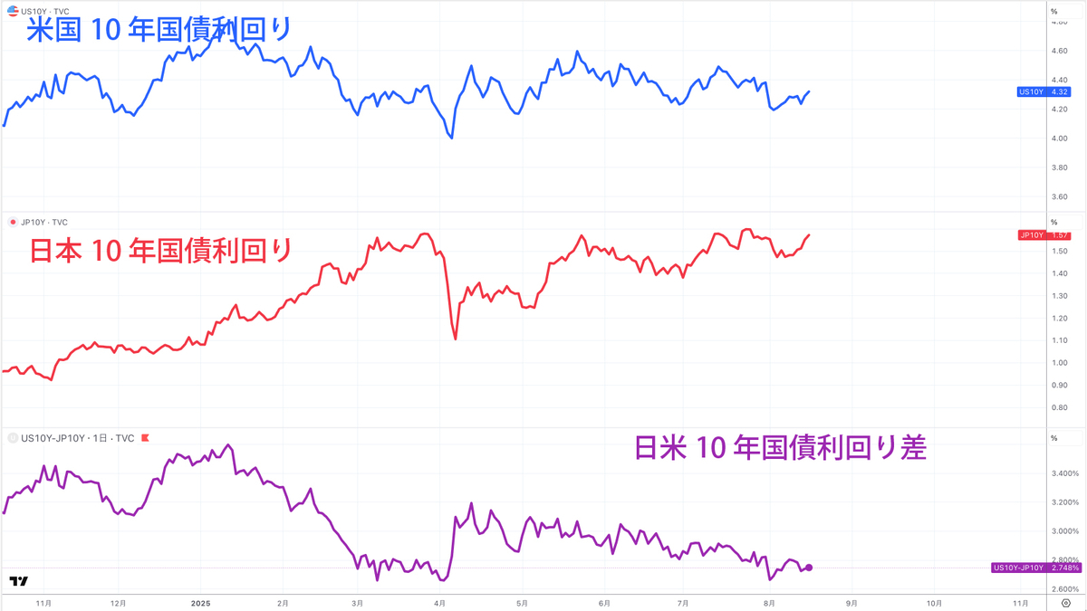米国10年国債利回り、日本10年国債利回り、日米長期金利差