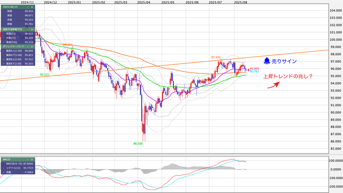 AUD/JPY(豪ドル/円) 日足の見通し