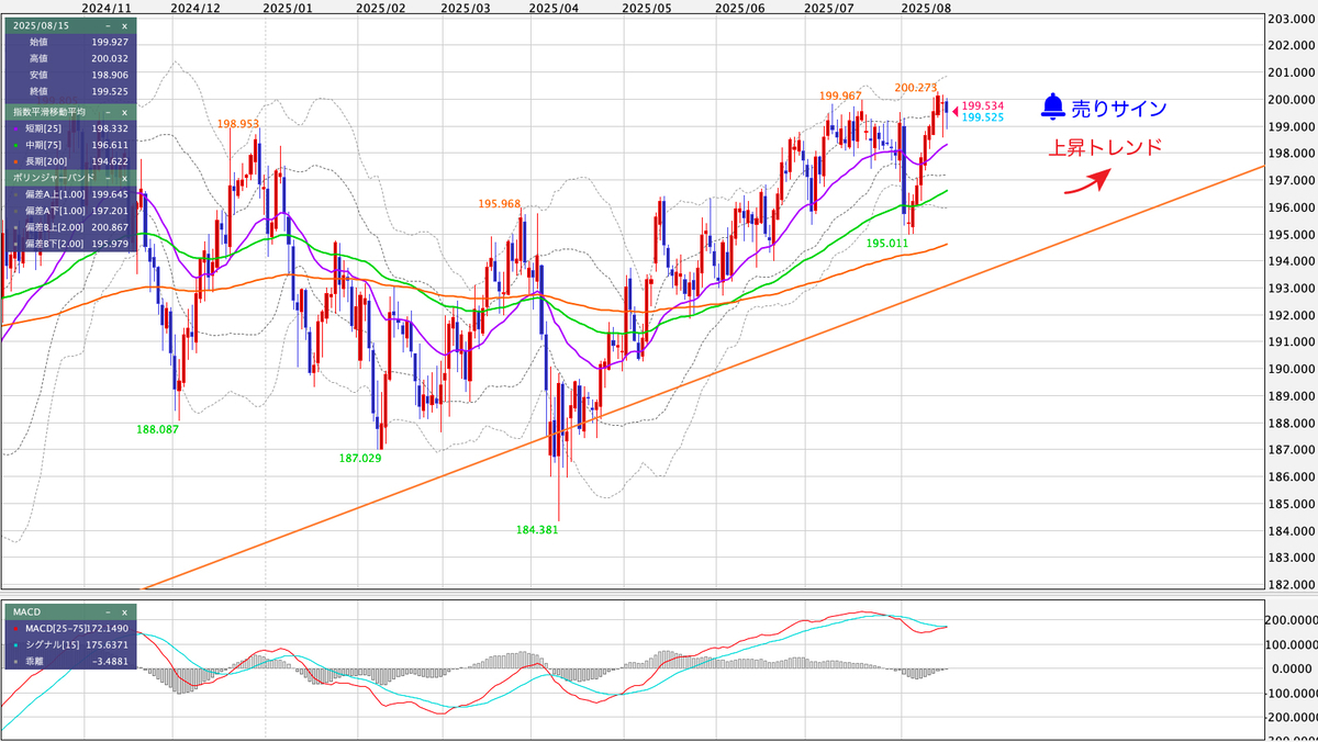 GBP/JPY(ポンド/円) 日足の見通し