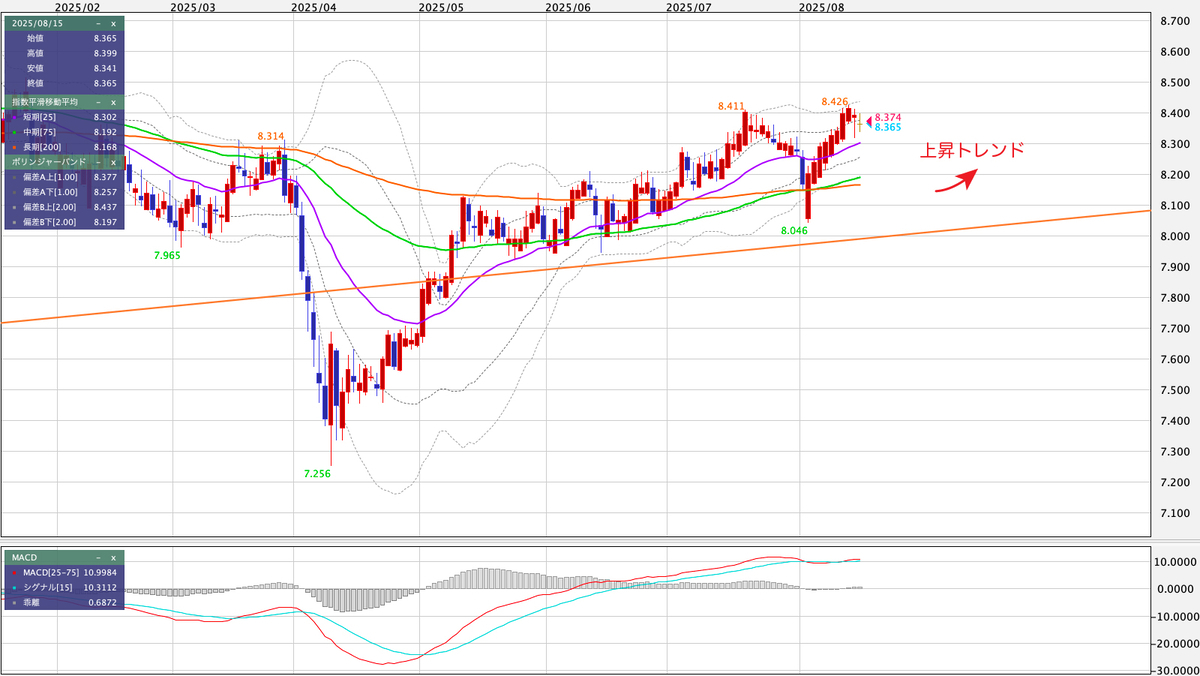 ZAR/JPY(南アフリカランド/円) 日足の見通し