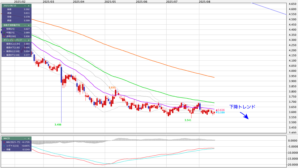 TRY/JPY(トルコリラ/円) 日足の見通し