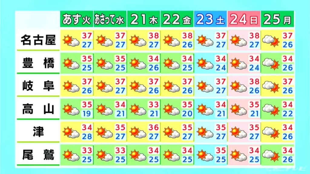 東海地方は体温超えの危険な暑さに 三重県では雷や急な激しい雨など天気の急変に注意 愛知・名古屋・岐阜・三重の天気予報（18日・昼）（CBCテレビ） - Yahoo!ニュース