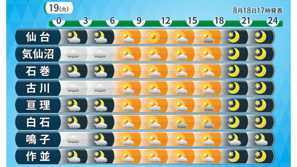 【19日(火)宮城の天気】朝は濃霧 日中は晴れ間も夕立に注意 厳しい残暑続く（仙台放送） - Yahoo!ニュース - Yahoo!ニュース