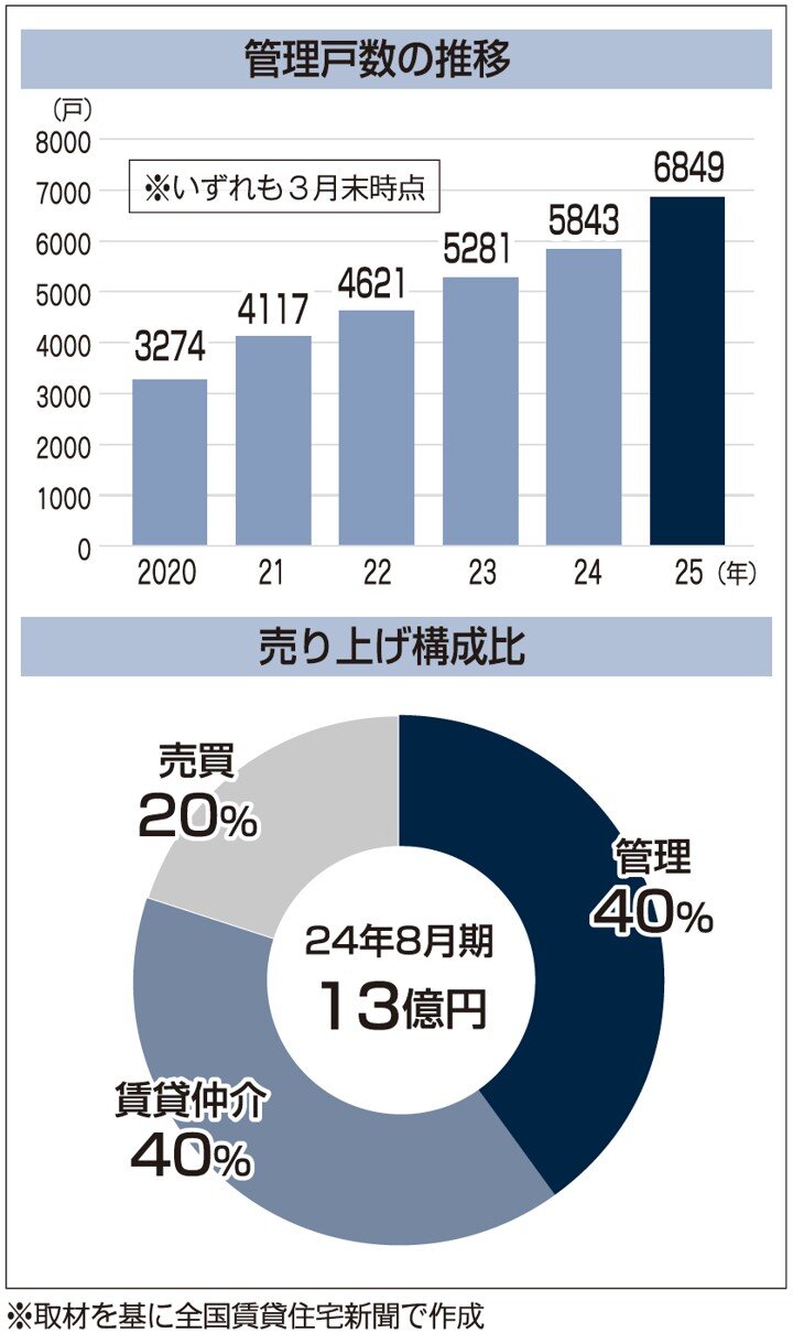 管理戸数推移と売上構成比のグラフ