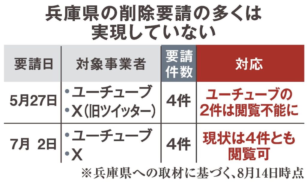 兵庫県元幹部の「私的情報」8件削除要請も実現2件だけ Xなど対応せず閲覧可能状態続く（産経新聞） - Yahoo!ニュース - Yahoo!ニュース
