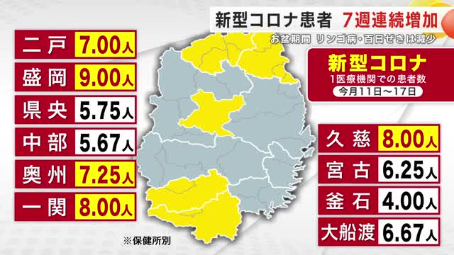 新型コロナ患者、7週連続増加 お盆期間でリンゴ病・百日ぜきは減少 岩手県（岩手めんこいテレビ） - Yahoo!ニュース - Yahoo!ニュース