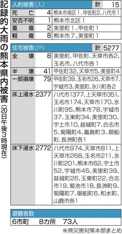 孤立集落が解消 熊本・記録的大雨 浸水被害は5千戸超に （熊本日日新聞） - Yahoo!ニュース