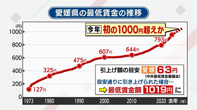 愛媛の最低賃金 審議会で意見まとまらず継続審議へ「時給1000円超」になったら？働く人・事業者は（南海放送） - Yahoo!ニュース - Yahoo!ニュース
