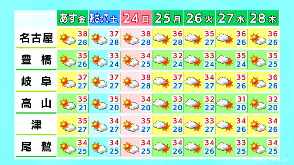 最高気温は名古屋38℃予想 岐阜の山間部中心に激しい雨の降る所も 愛知・岐阜・三重の天気予報（8/21 昼）（CBCテレビ） - Yahoo!ニュース