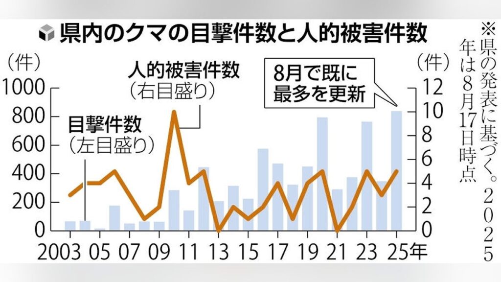 クマに襲われた男性「顔に向かってきた」「まさかこの住宅地で」…山形県内での目撃８３９件、既に年間最多超え - 読売新聞オンライン