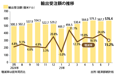 輸出受注額、７月の過去最高 - nna.jp