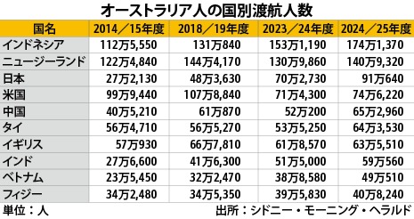 【オーストラリア】豪の人気旅行先、日本が米国を抜き３位に（NNA） - Yahoo!ニュース