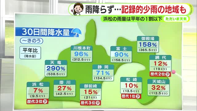 週末も真夏の暑さ…静岡県内では記録的少雨の地域も 【ただいま天気 8/22】（テレビ静岡NEWS） - Yahoo!ニュース - Yahoo!ニュース