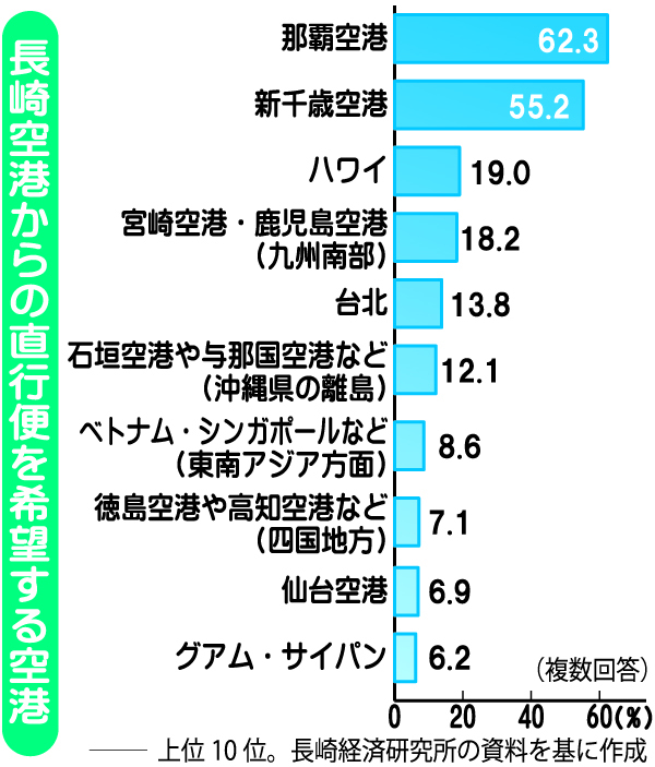 国際線利用「ない」８割超 直行便を希望する空港は？ 長崎空港・開港５０周年（長崎新聞） - Yahoo!ニュース - Yahoo!ニュース