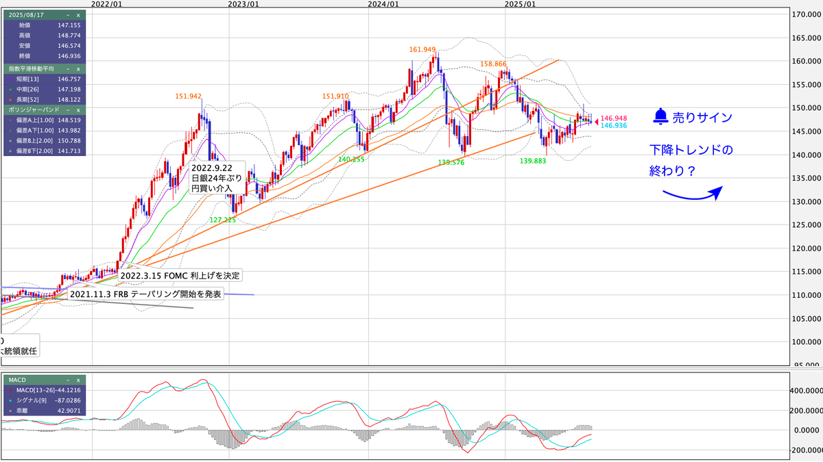 USD/JPY(米ドル/円) 週足の見通し