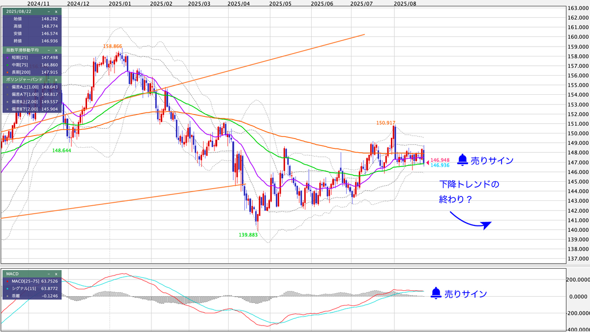 USD/JPY(米ドル/円) 日足の見通し