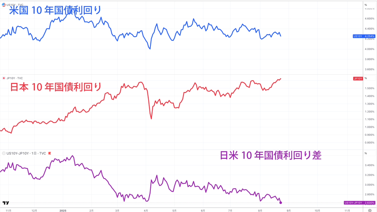 米国10年国債利回り、日本10年国債利回り、日米長期金利差