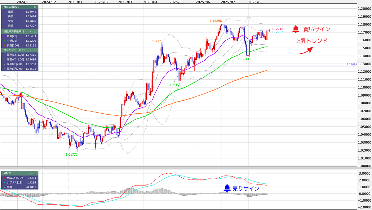 EUR/USD(ユーロ/米ドル) 日足の見通し