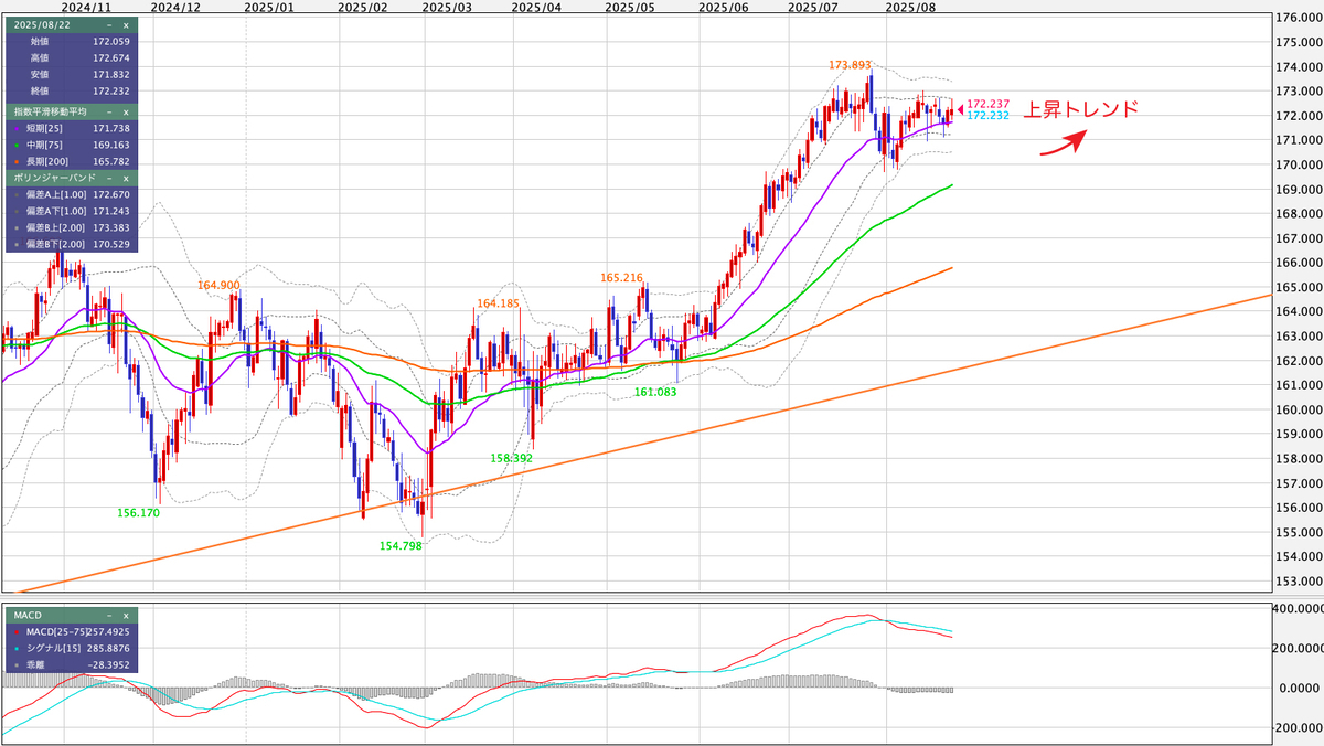 EUR/JPY(ユーロ/円) 日足の見通し
