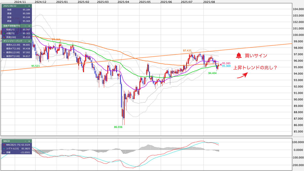 AUD/JPY(豪ドル/円) 日足の見通し