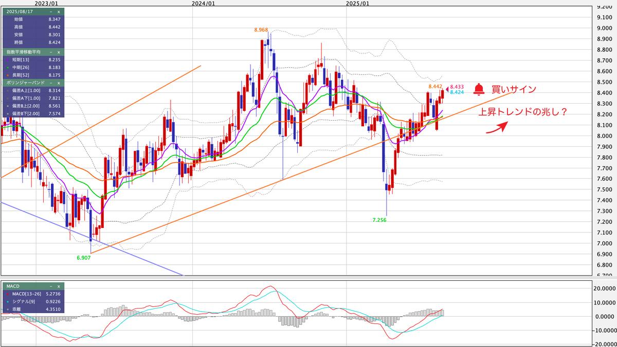ZAR/JPY(南アフリカランド/円) 週足の見通し